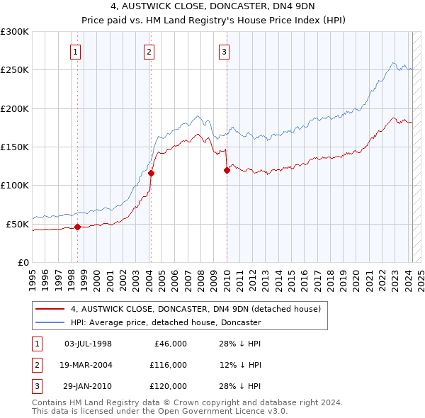 4, AUSTWICK CLOSE, DONCASTER, DN4 9DN: Price paid vs HM Land Registry's House Price Index