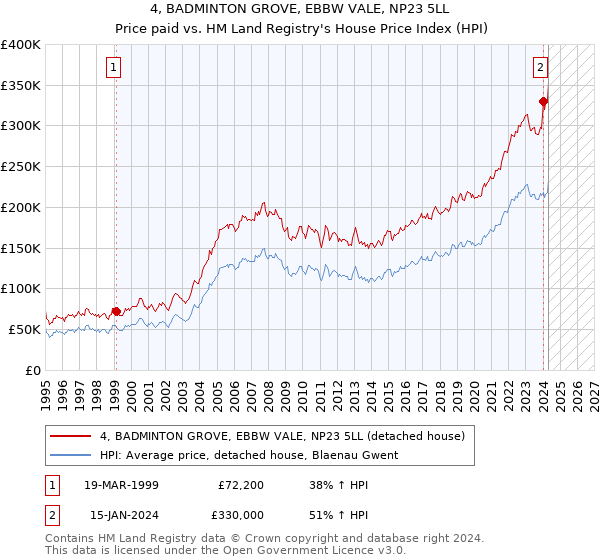 4, BADMINTON GROVE, EBBW VALE, NP23 5LL: Price paid vs HM Land Registry's House Price Index