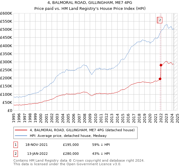 4, BALMORAL ROAD, GILLINGHAM, ME7 4PG: Price paid vs HM Land Registry's House Price Index