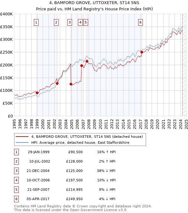 4, BAMFORD GROVE, UTTOXETER, ST14 5NS: Price paid vs HM Land Registry's House Price Index