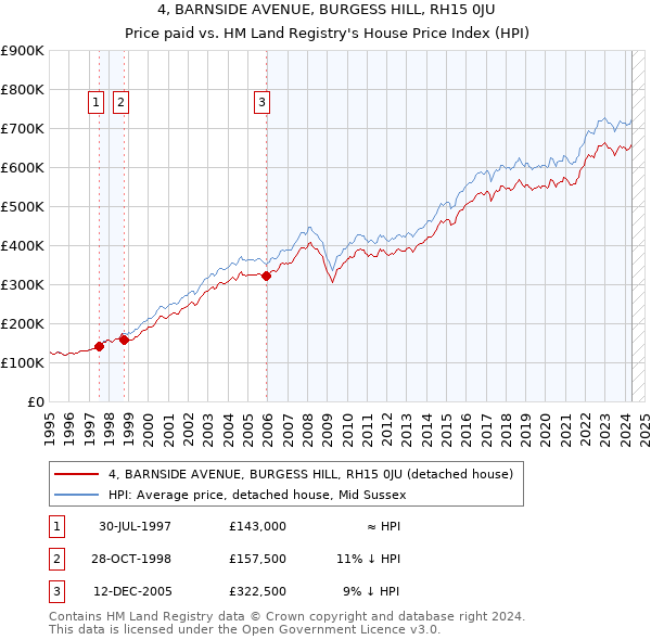 4, BARNSIDE AVENUE, BURGESS HILL, RH15 0JU: Price paid vs HM Land Registry's House Price Index