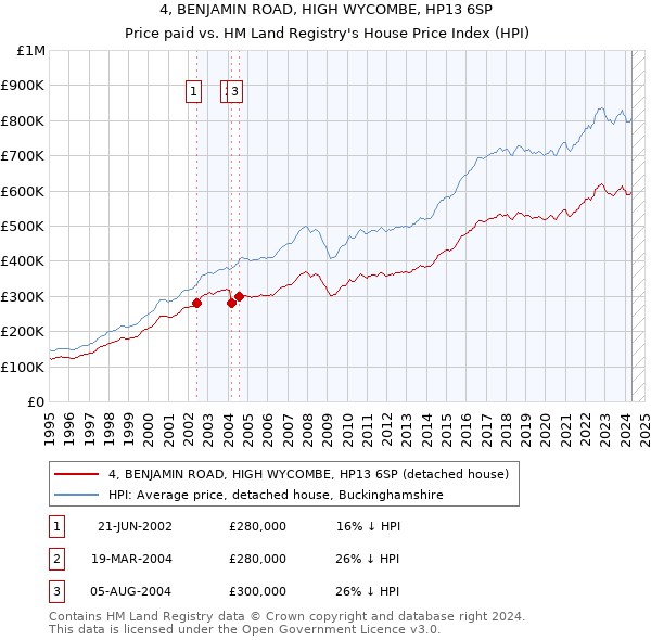 4, BENJAMIN ROAD, HIGH WYCOMBE, HP13 6SP: Price paid vs HM Land Registry's House Price Index