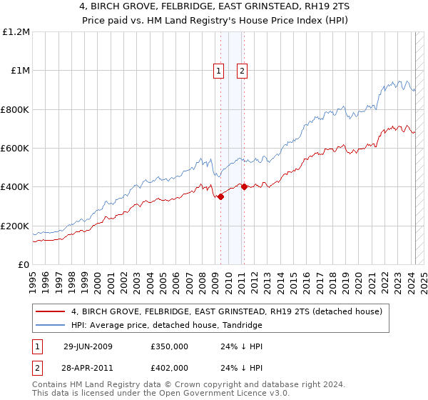 4, BIRCH GROVE, FELBRIDGE, EAST GRINSTEAD, RH19 2TS: Price paid vs HM Land Registry's House Price Index