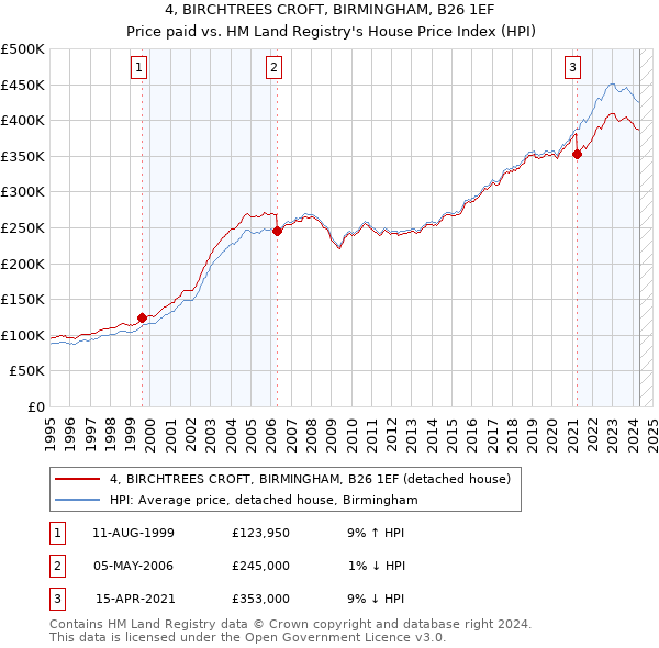 4, BIRCHTREES CROFT, BIRMINGHAM, B26 1EF: Price paid vs HM Land Registry's House Price Index