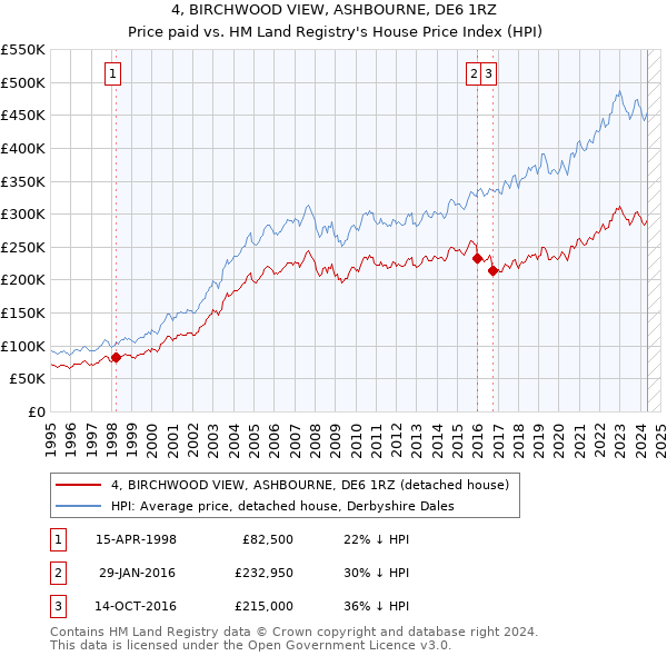 4, BIRCHWOOD VIEW, ASHBOURNE, DE6 1RZ: Price paid vs HM Land Registry's House Price Index