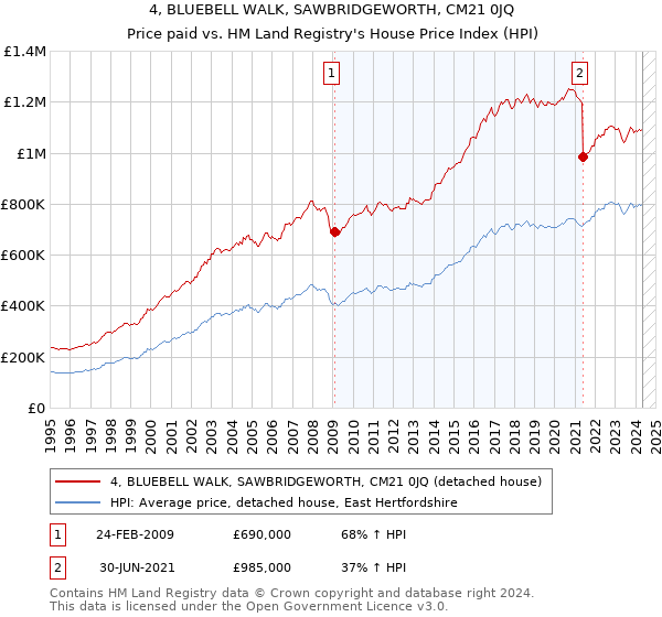 4, BLUEBELL WALK, SAWBRIDGEWORTH, CM21 0JQ: Price paid vs HM Land Registry's House Price Index