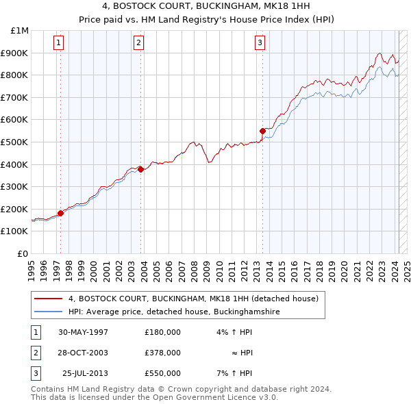 4, BOSTOCK COURT, BUCKINGHAM, MK18 1HH: Price paid vs HM Land Registry's House Price Index