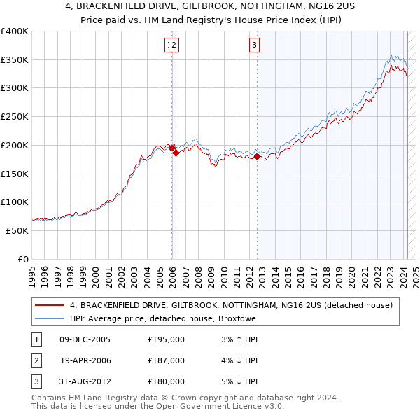 4, BRACKENFIELD DRIVE, GILTBROOK, NOTTINGHAM, NG16 2US: Price paid vs HM Land Registry's House Price Index