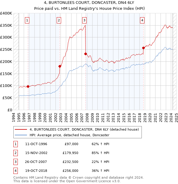 4, BURTONLEES COURT, DONCASTER, DN4 6LY: Price paid vs HM Land Registry's House Price Index