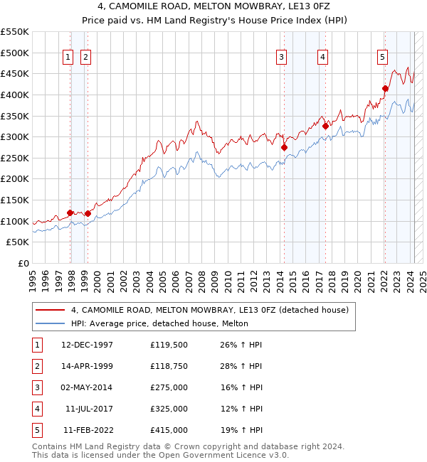 4, CAMOMILE ROAD, MELTON MOWBRAY, LE13 0FZ: Price paid vs HM Land Registry's House Price Index