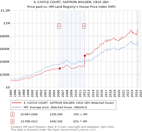 4, CASTLE COURT, SAFFRON WALDEN, CB10 1BH: Price paid vs HM Land Registry's House Price Index