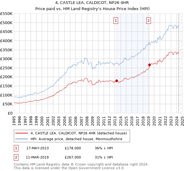 4, CASTLE LEA, CALDICOT, NP26 4HR: Price paid vs HM Land Registry's House Price Index