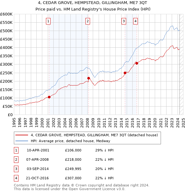 4, CEDAR GROVE, HEMPSTEAD, GILLINGHAM, ME7 3QT: Price paid vs HM Land Registry's House Price Index