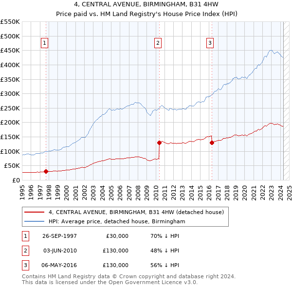 4, CENTRAL AVENUE, BIRMINGHAM, B31 4HW: Price paid vs HM Land Registry's House Price Index