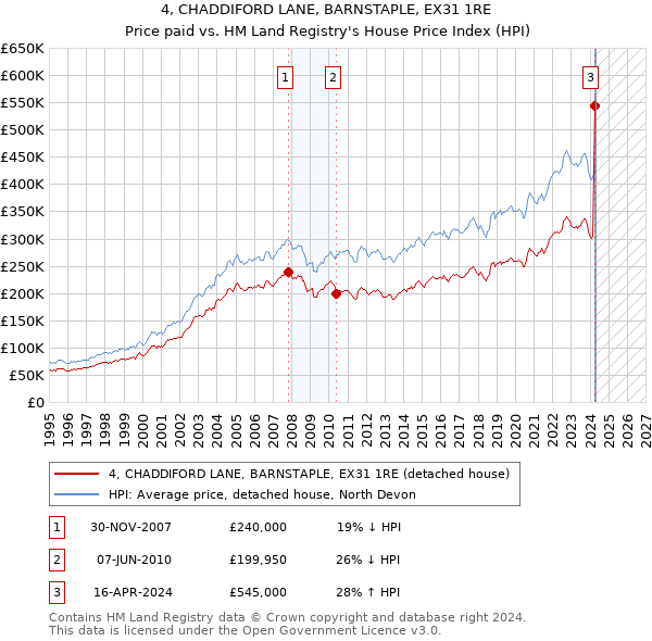 4, CHADDIFORD LANE, BARNSTAPLE, EX31 1RE: Price paid vs HM Land Registry's House Price Index