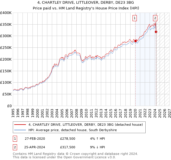 4, CHARTLEY DRIVE, LITTLEOVER, DERBY, DE23 3BG: Price paid vs HM Land Registry's House Price Index