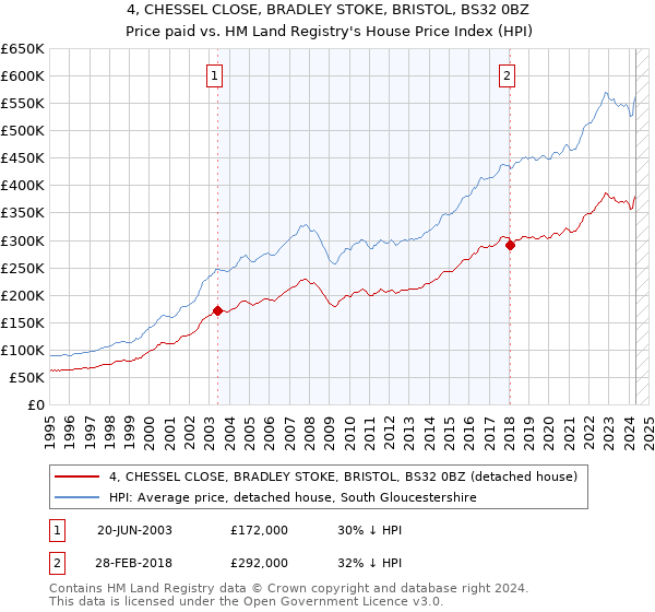 4, CHESSEL CLOSE, BRADLEY STOKE, BRISTOL, BS32 0BZ: Price paid vs HM Land Registry's House Price Index