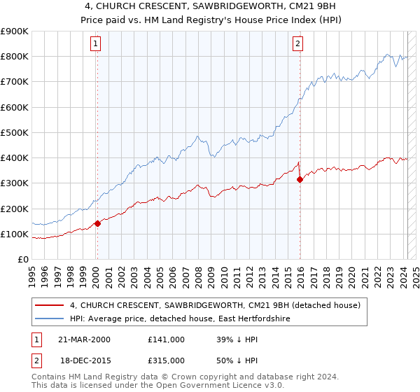 4, CHURCH CRESCENT, SAWBRIDGEWORTH, CM21 9BH: Price paid vs HM Land Registry's House Price Index