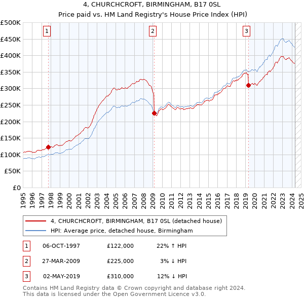 4, CHURCHCROFT, BIRMINGHAM, B17 0SL: Price paid vs HM Land Registry's House Price Index