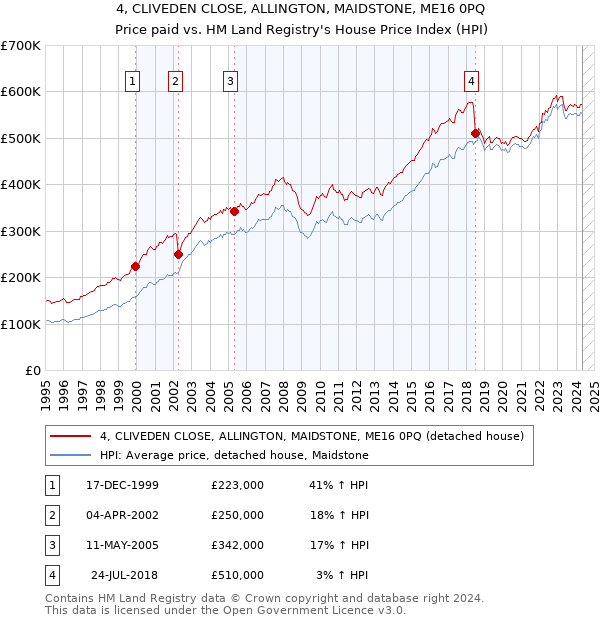 4, CLIVEDEN CLOSE, ALLINGTON, MAIDSTONE, ME16 0PQ: Price paid vs HM Land Registry's House Price Index