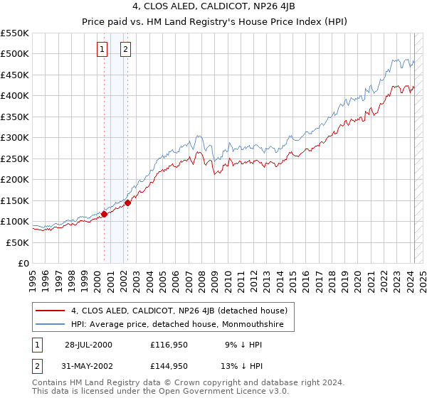 4, CLOS ALED, CALDICOT, NP26 4JB: Price paid vs HM Land Registry's House Price Index