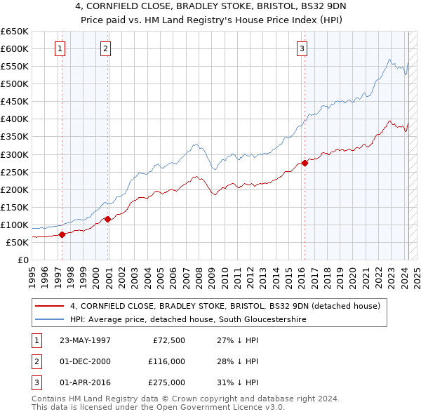 4, CORNFIELD CLOSE, BRADLEY STOKE, BRISTOL, BS32 9DN: Price paid vs HM Land Registry's House Price Index