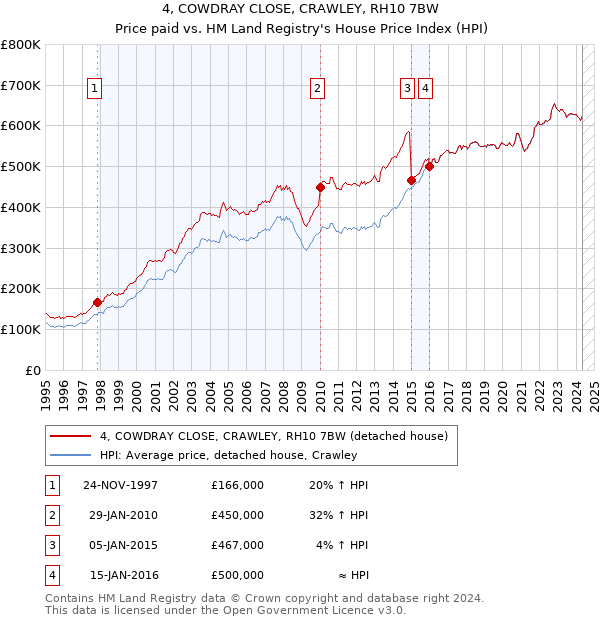 4, COWDRAY CLOSE, CRAWLEY, RH10 7BW: Price paid vs HM Land Registry's House Price Index