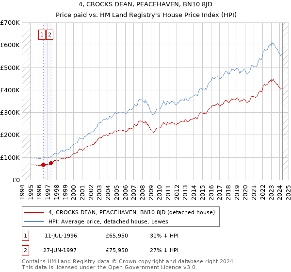 4, CROCKS DEAN, PEACEHAVEN, BN10 8JD: Price paid vs HM Land Registry's House Price Index