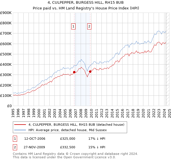 4, CULPEPPER, BURGESS HILL, RH15 8UB: Price paid vs HM Land Registry's House Price Index