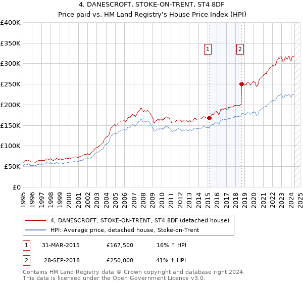 4, DANESCROFT, STOKE-ON-TRENT, ST4 8DF: Price paid vs HM Land Registry's House Price Index