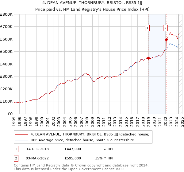 4, DEAN AVENUE, THORNBURY, BRISTOL, BS35 1JJ: Price paid vs HM Land Registry's House Price Index