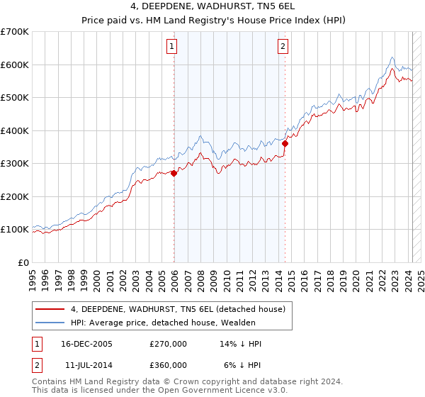 4, DEEPDENE, WADHURST, TN5 6EL: Price paid vs HM Land Registry's House Price Index