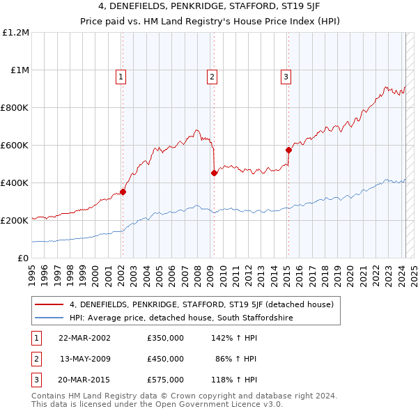 4, DENEFIELDS, PENKRIDGE, STAFFORD, ST19 5JF: Price paid vs HM Land Registry's House Price Index