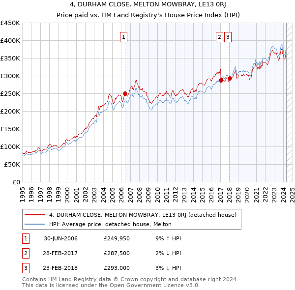 4, DURHAM CLOSE, MELTON MOWBRAY, LE13 0RJ: Price paid vs HM Land Registry's House Price Index