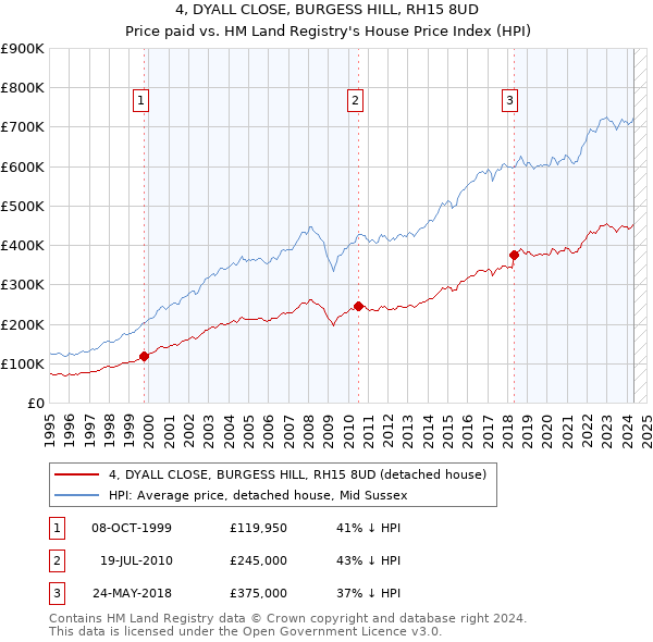 4, DYALL CLOSE, BURGESS HILL, RH15 8UD: Price paid vs HM Land Registry's House Price Index