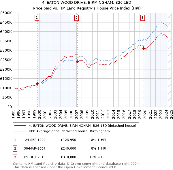 4, EATON WOOD DRIVE, BIRMINGHAM, B26 1ED: Price paid vs HM Land Registry's House Price Index