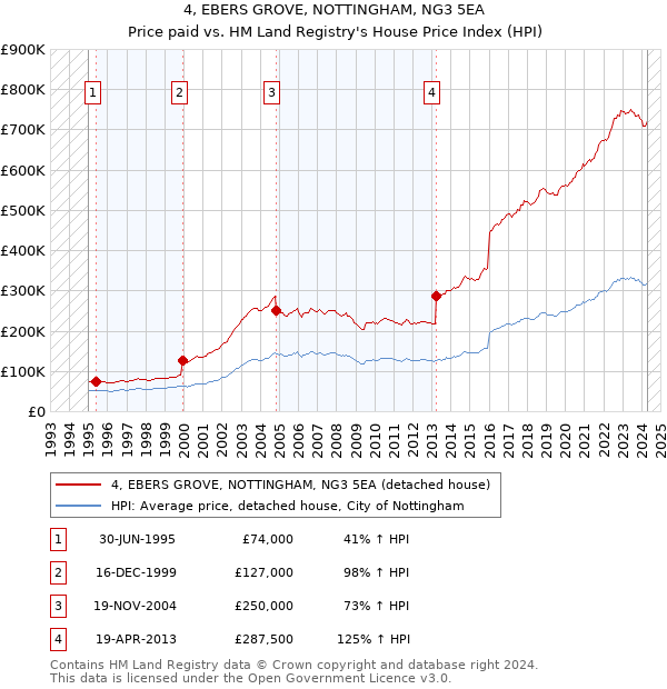 4, EBERS GROVE, NOTTINGHAM, NG3 5EA: Price paid vs HM Land Registry's House Price Index