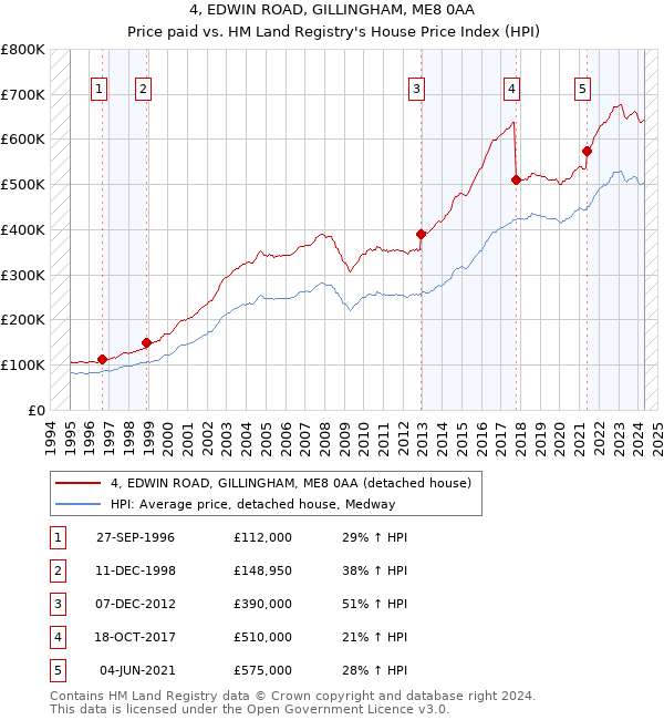 4, EDWIN ROAD, GILLINGHAM, ME8 0AA: Price paid vs HM Land Registry's House Price Index