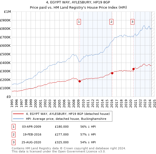 4, EGYPT WAY, AYLESBURY, HP19 8GP: Price paid vs HM Land Registry's House Price Index