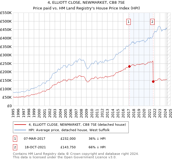 4, ELLIOTT CLOSE, NEWMARKET, CB8 7SE: Price paid vs HM Land Registry's House Price Index