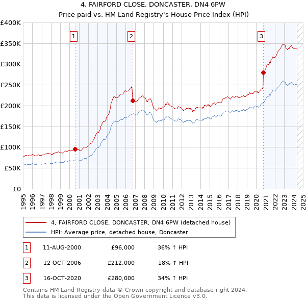 4, FAIRFORD CLOSE, DONCASTER, DN4 6PW: Price paid vs HM Land Registry's House Price Index