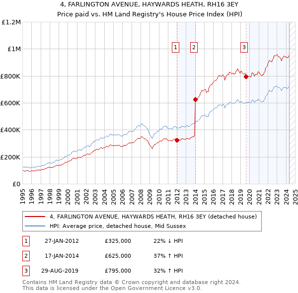 4, FARLINGTON AVENUE, HAYWARDS HEATH, RH16 3EY: Price paid vs HM Land Registry's House Price Index