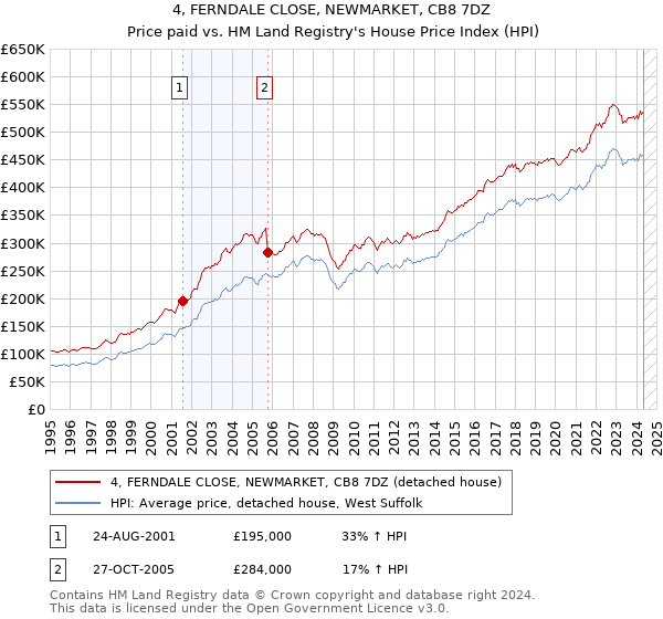 4, FERNDALE CLOSE, NEWMARKET, CB8 7DZ: Price paid vs HM Land Registry's House Price Index