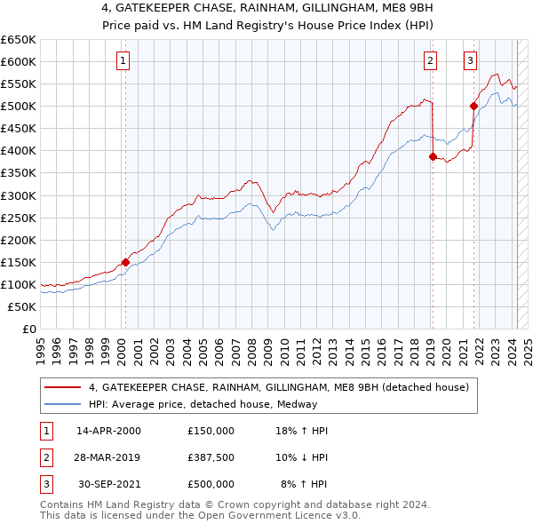 4, GATEKEEPER CHASE, RAINHAM, GILLINGHAM, ME8 9BH: Price paid vs HM Land Registry's House Price Index