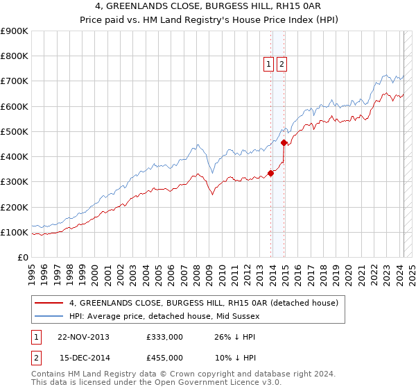 4, GREENLANDS CLOSE, BURGESS HILL, RH15 0AR: Price paid vs HM Land Registry's House Price Index