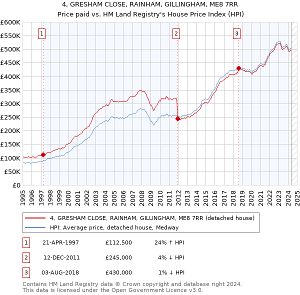 4, GRESHAM CLOSE, RAINHAM, GILLINGHAM, ME8 7RR: Price paid vs HM Land Registry's House Price Index