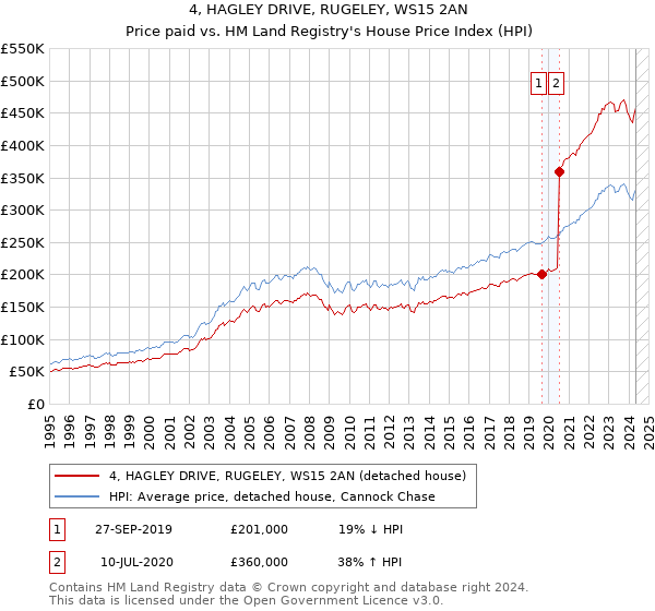 4, HAGLEY DRIVE, RUGELEY, WS15 2AN: Price paid vs HM Land Registry's House Price Index