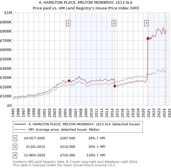 4, HAMILTON PLACE, MELTON MOWBRAY, LE13 0LX: Price paid vs HM Land Registry's House Price Index