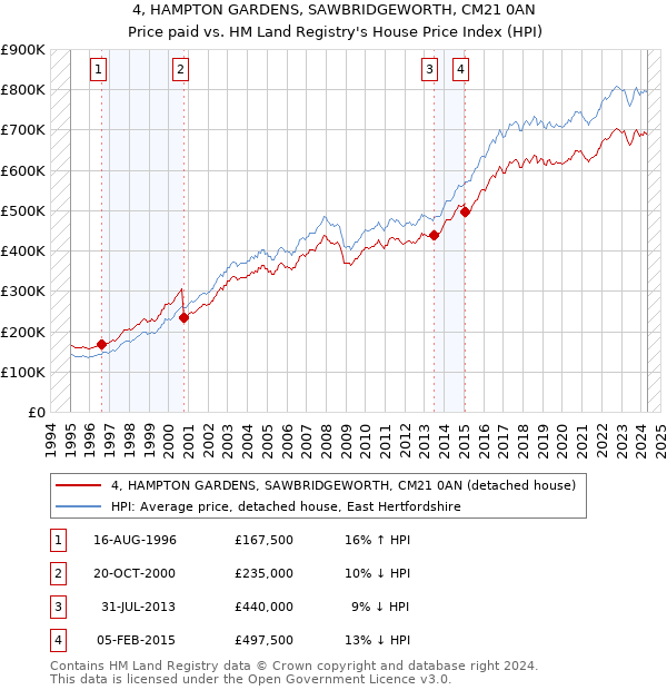 4, HAMPTON GARDENS, SAWBRIDGEWORTH, CM21 0AN: Price paid vs HM Land Registry's House Price Index