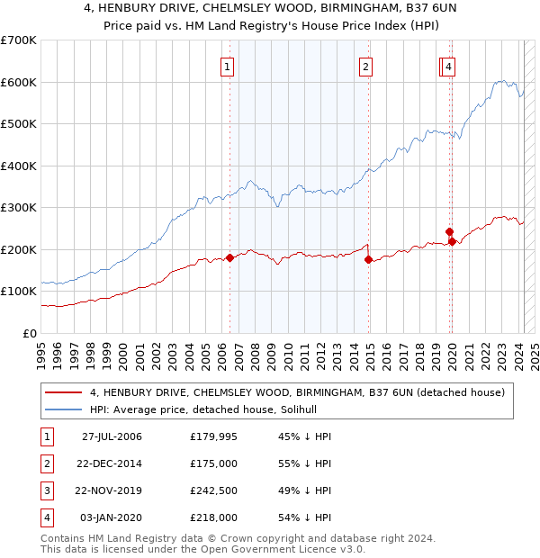 4, HENBURY DRIVE, CHELMSLEY WOOD, BIRMINGHAM, B37 6UN: Price paid vs HM Land Registry's House Price Index